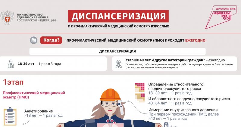 Как пройти диспансеризацию? Общие сведения