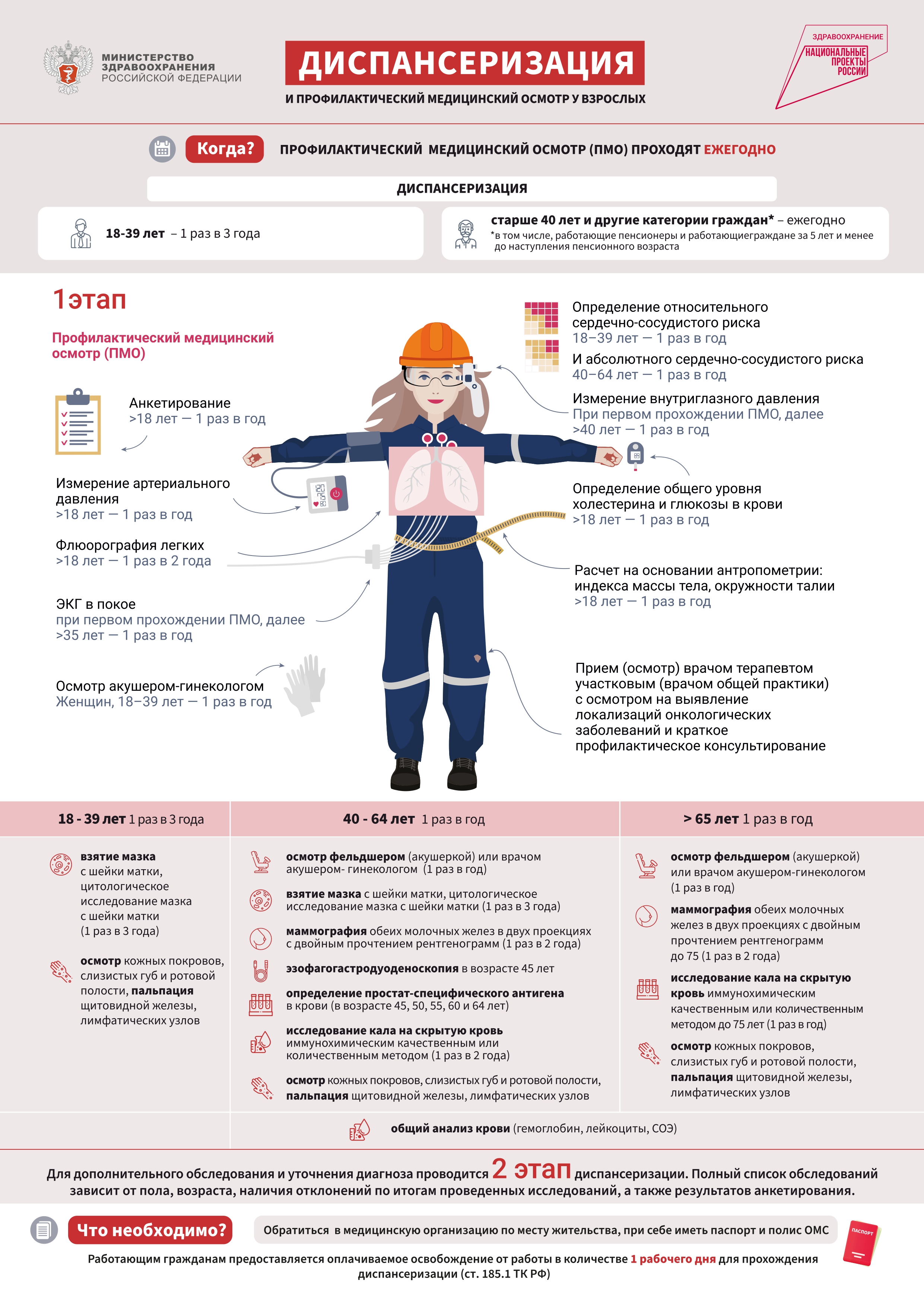 Как пройти диспансеризацию? Общие сведения