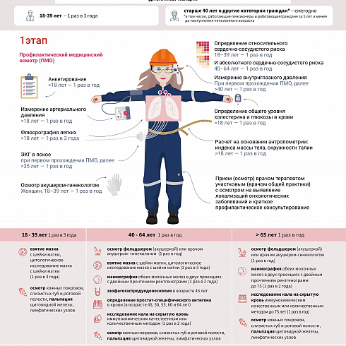 Как пройти диспансеризацию? Общие сведения